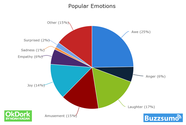 Emociones en el contenido que aumentan el tráfico de tu página