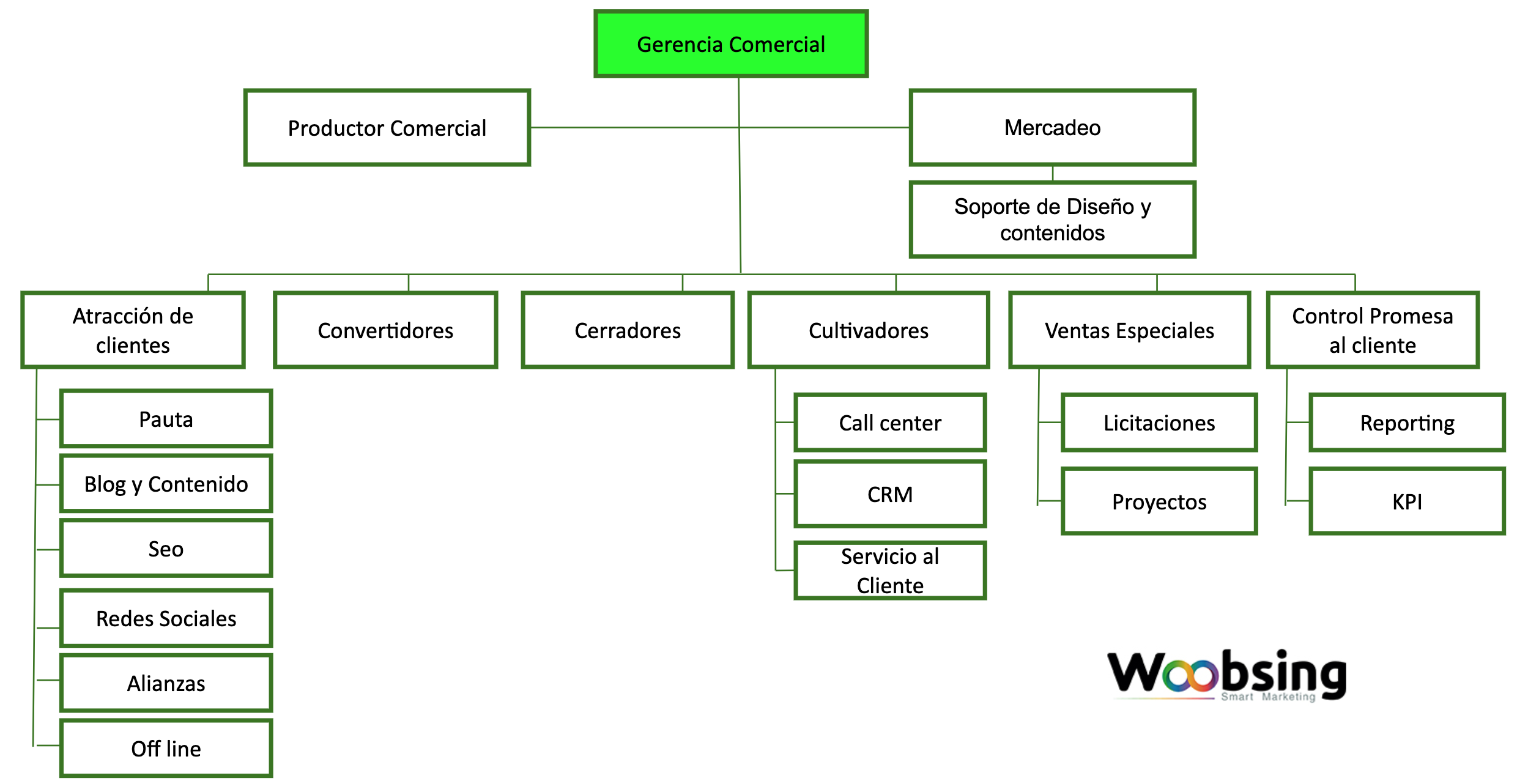 Organigrama del equipo comercial en una agencia Digital